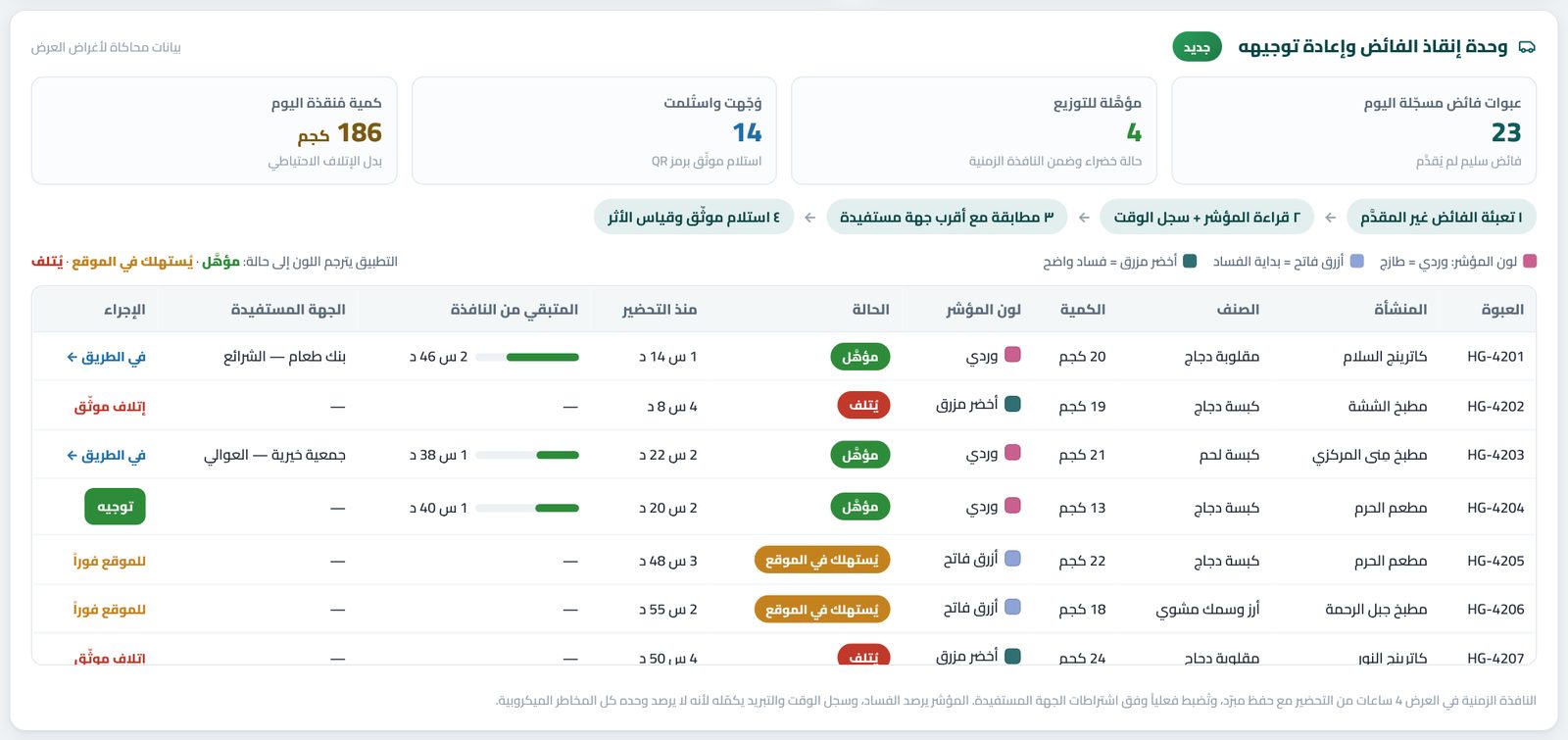 وحدة إنقاذ الفائض وإعادة توجيهه
